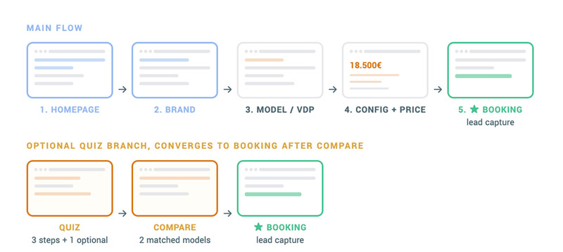 UX flow